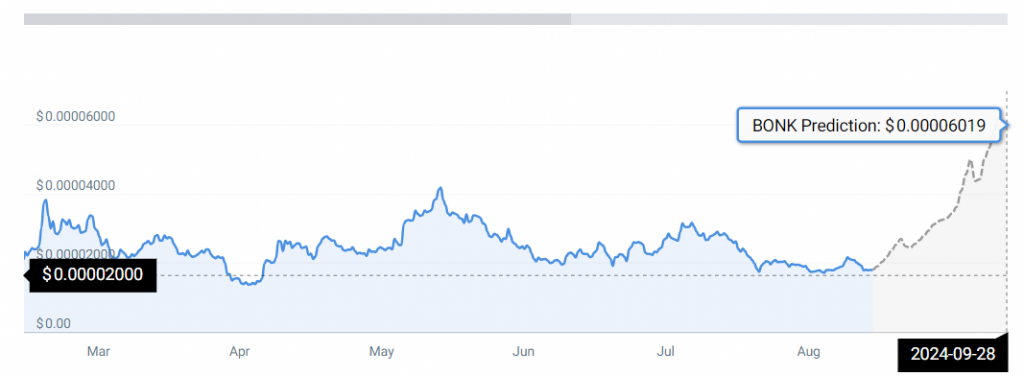 Bonk price prediction