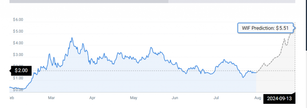 WIF price chart