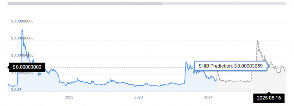 SHIB price chart