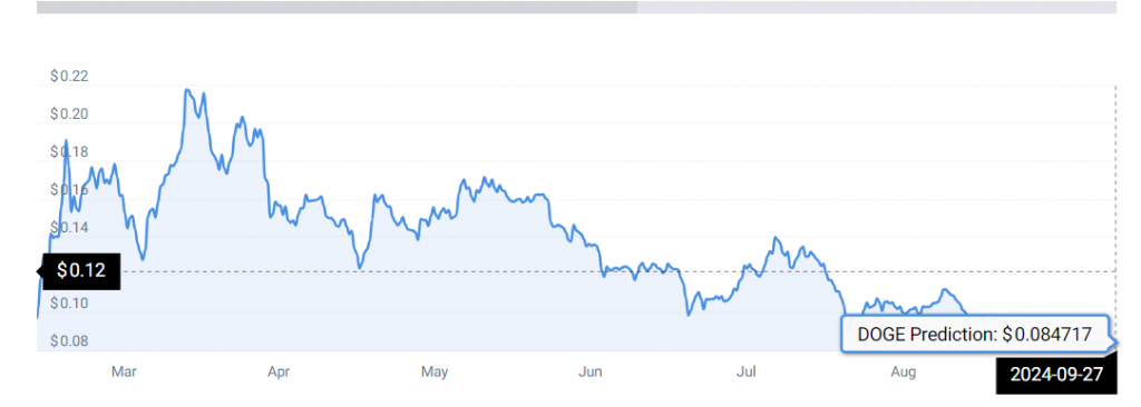 DOGE price prediction