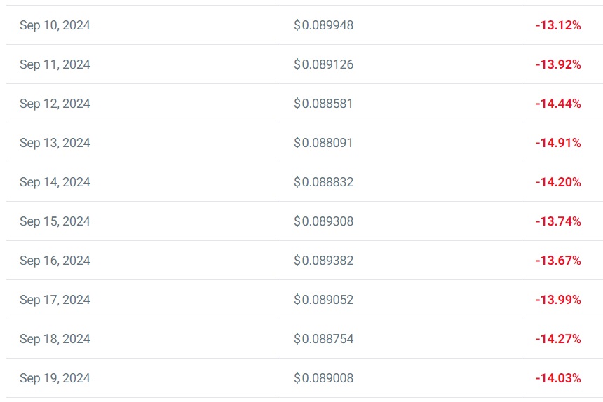 Dogecoin price prediction