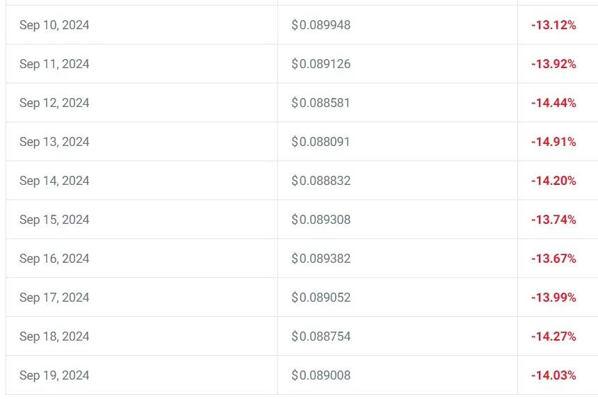 Dogecoin price prediction