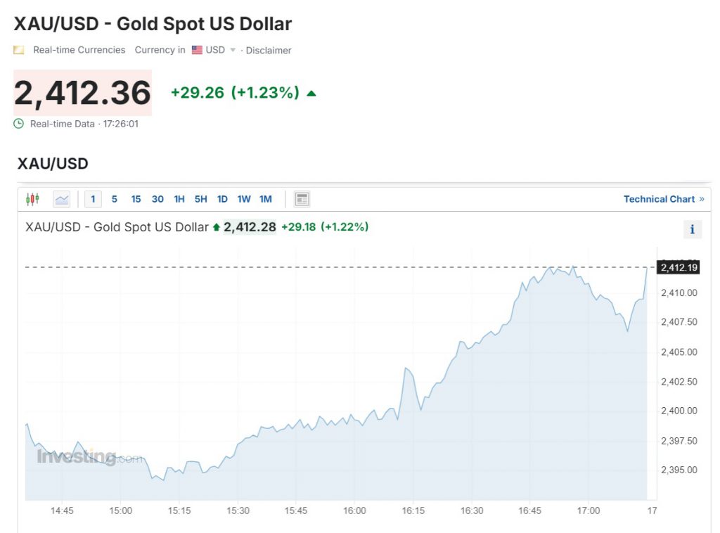 gold xau usd 2412