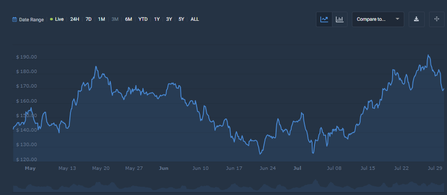 Solana CoinCodex price chart