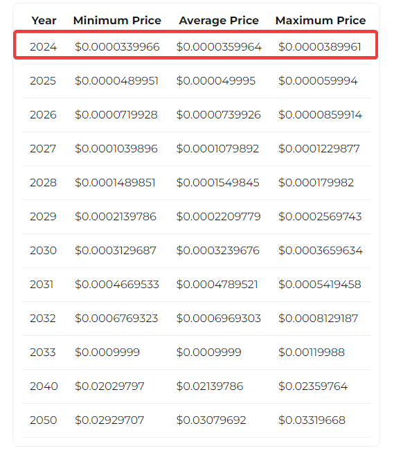 پیش بینی قیمت Changelly Shiba Inu SHIB در سال 2024