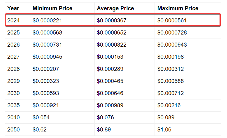 Telegaon Shiba Inu SHIB price prediction