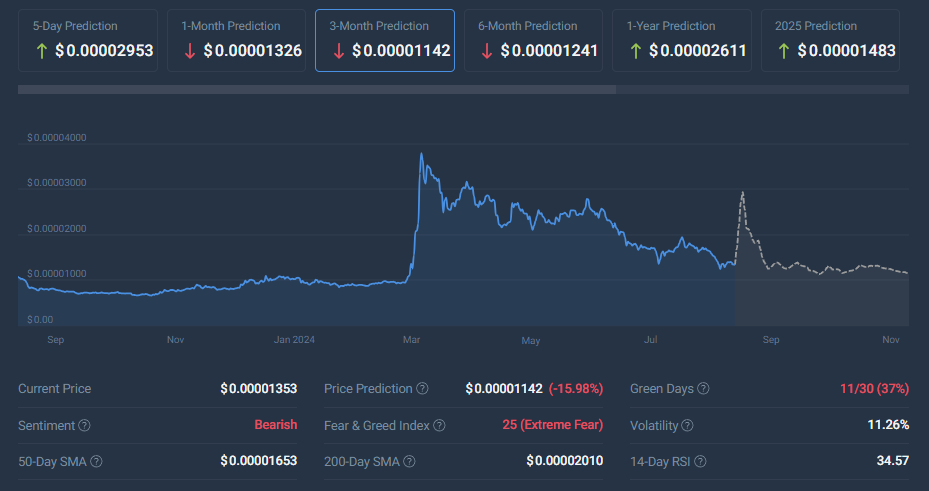 پیش بینی قیمت SHIB CoinCodex Shiba Inu