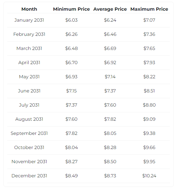 Ripple XRP price prediction 2031