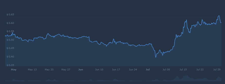 Ripple CoinCodex price chart