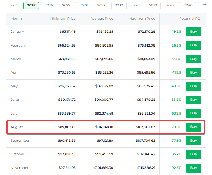 Bitcoin BTC Changelly price prediction