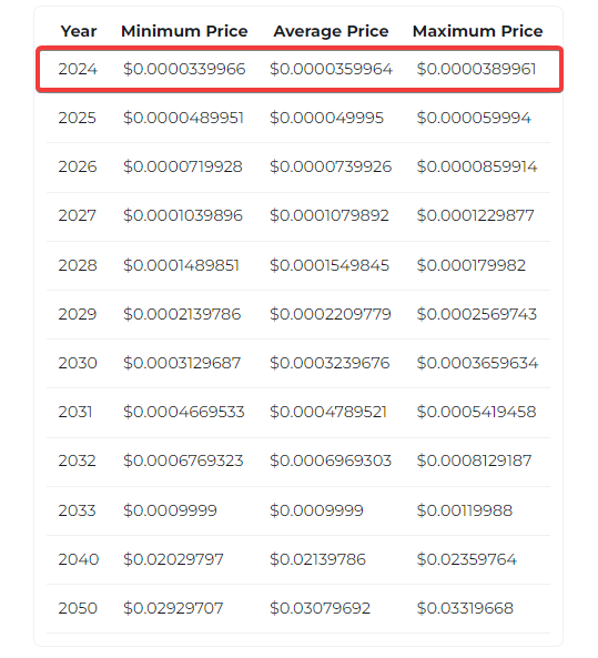 Shiba Inu SHIB پیش بینی قیمت Changelly