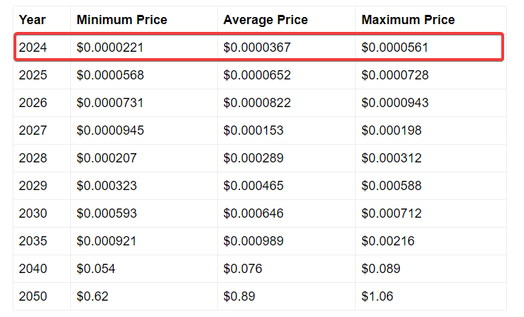 Telegaon Shiba Inu SHIB price prediction