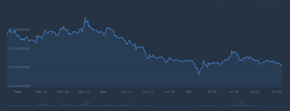 Shiba Inu CoinCodex price chart