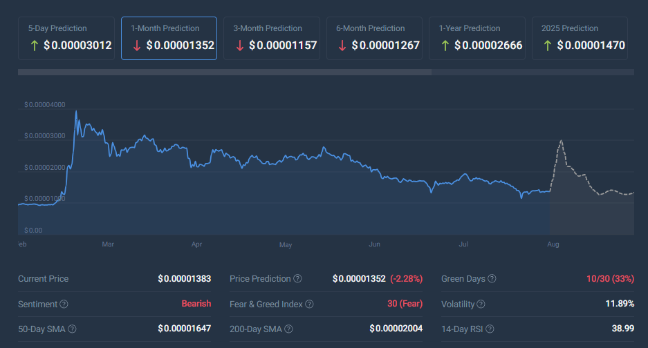 Shiba Inu CoinCodex price prediction and market info