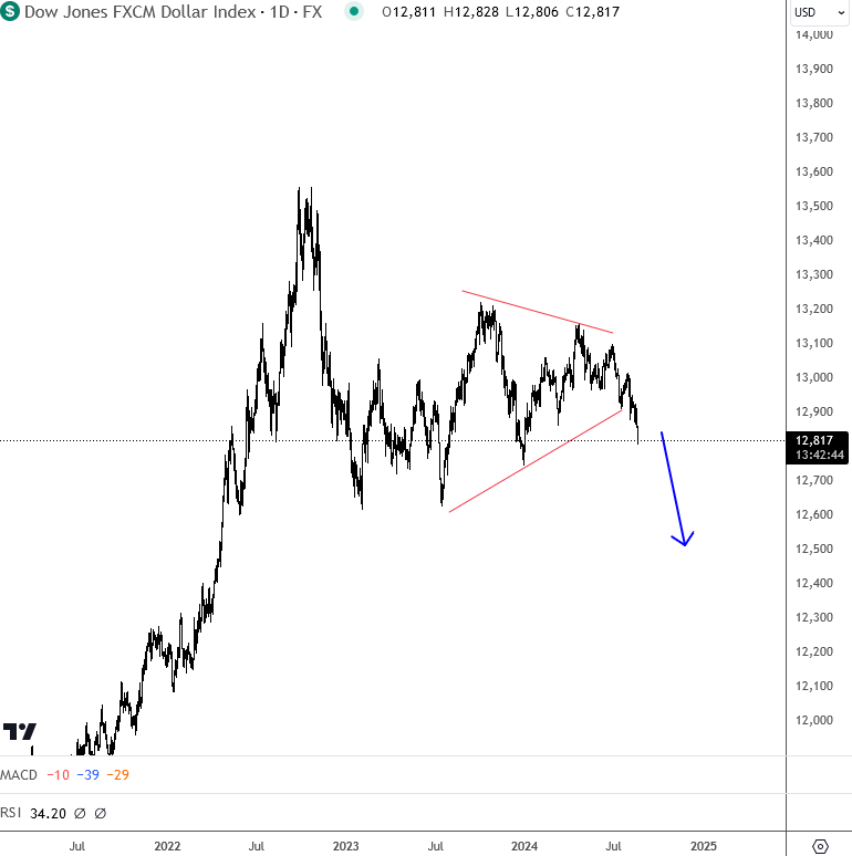 Dow Jones FXCM Dollar Index