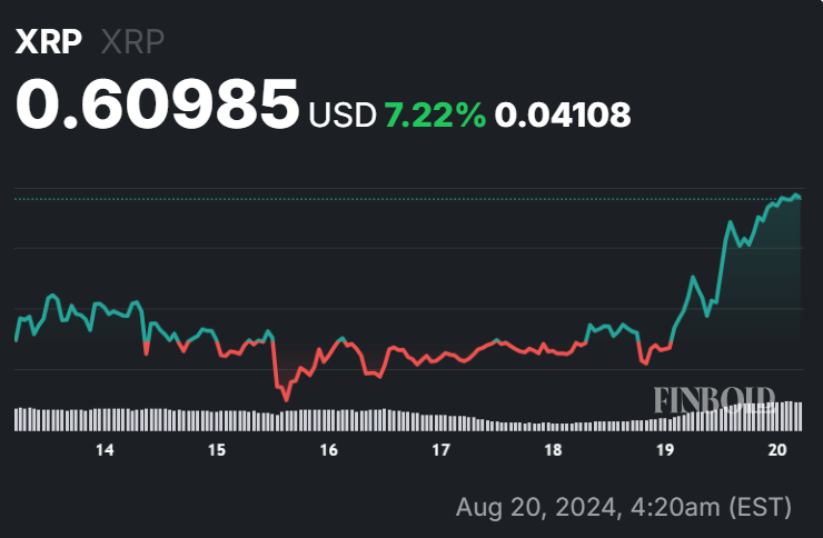 دارایی های دیجیتال شاخص صعودی XRP Ripple 