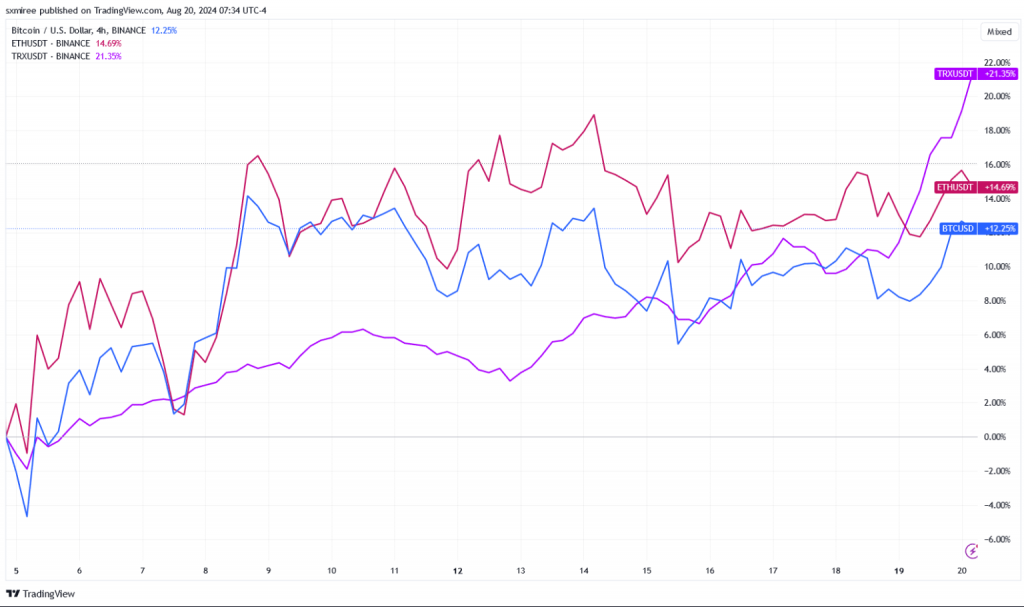 Tron price surge USDT mint tether