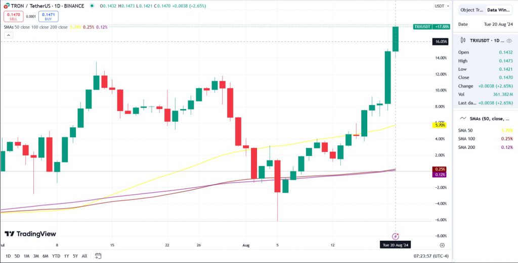 افزایش قیمت ترون USDT تتر ضرابخانه