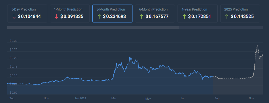 نمودار قیمت آلتکوین دوج کوین (DOGE).