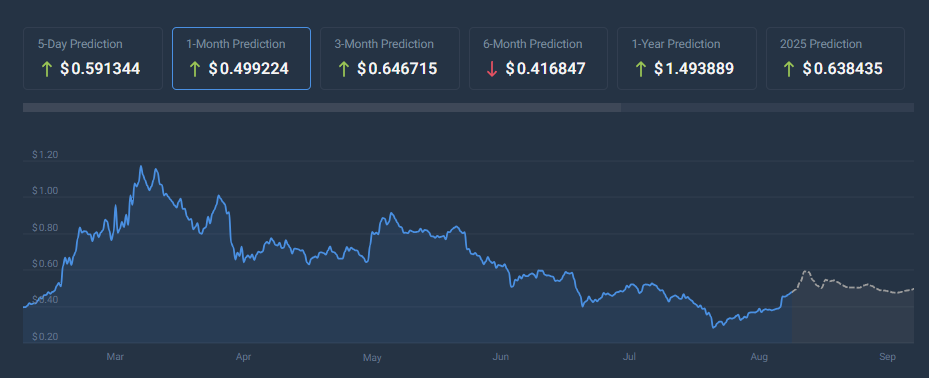 Fantom (FTM) altcoin price chart