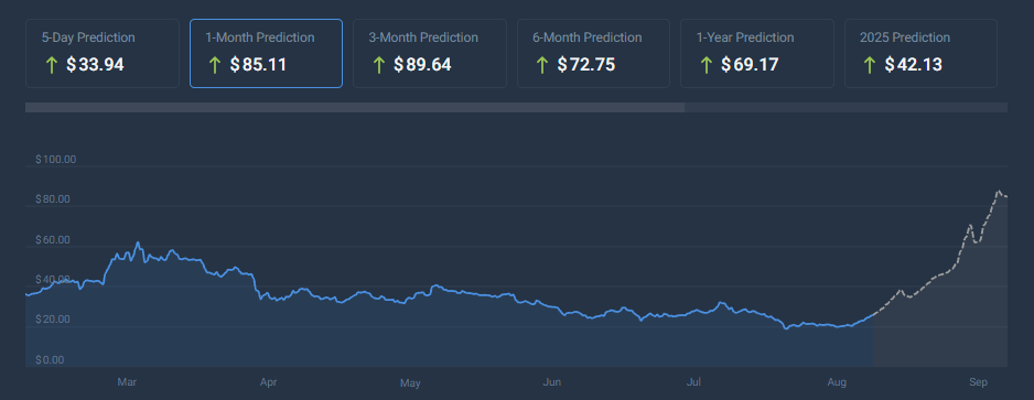 Avalanche (AVAX) altcoin price chart