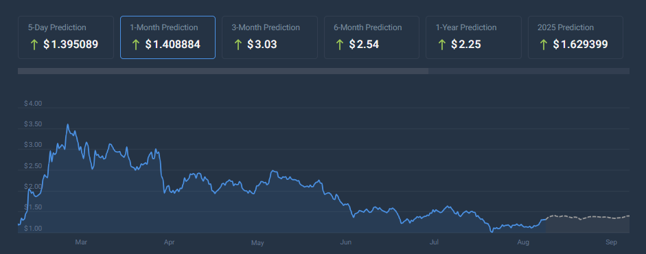 Theta Token (THETA) altcoin price chart