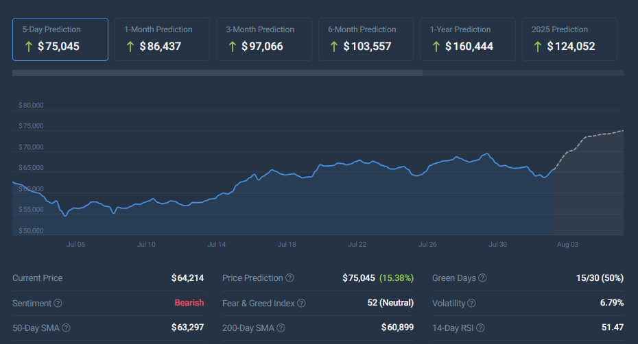 Bitcoin crypto CoinCodex price chart