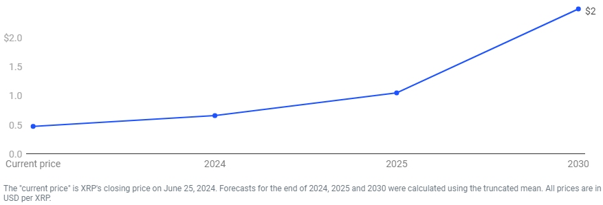 XRP price prediction