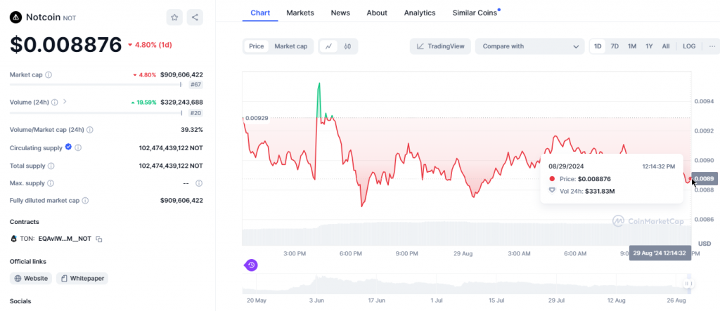 altcoins cryptocurrency investment crypto market trends top altcoins 2024 Notcoin