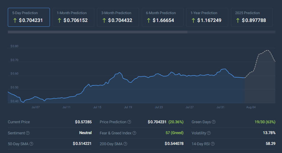 Biểu đồ giá tiền điện tử XRP CoinCodex