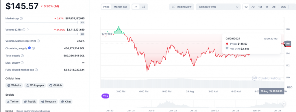 altcoins cryptocurrency investment crypto market trends top altcoins 2024 Solana