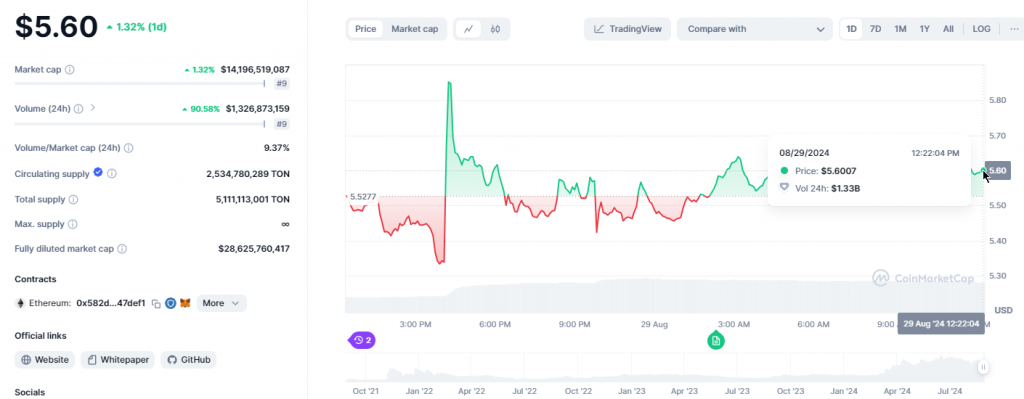 altcoins cryptocurrency investment crypto market trends top altcoins 2024 Toncoin