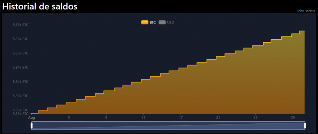 Bitcoin Reserves El Salvador crypto BTC