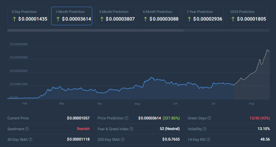 پیش بینی قیمت PEPE CoinCodex