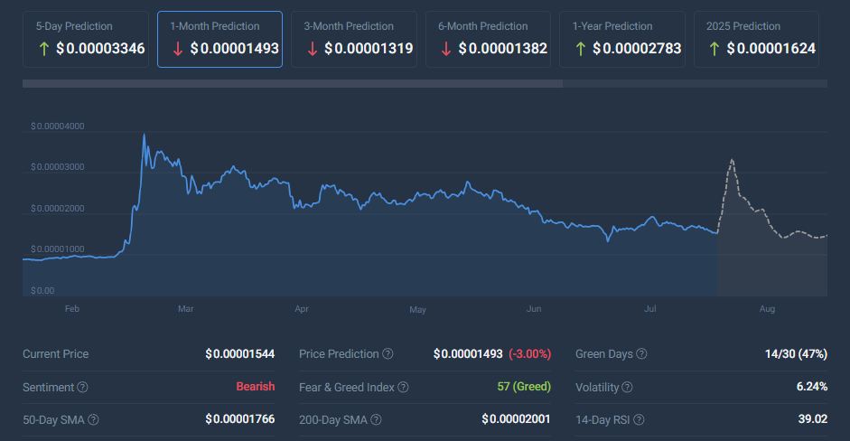 Shiba Inu coincodex price chart