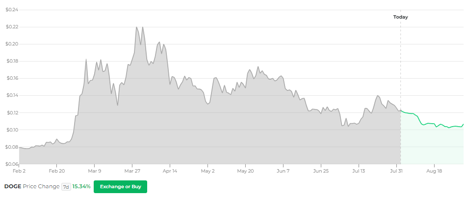 نمودار قیمت Changelly DOGE