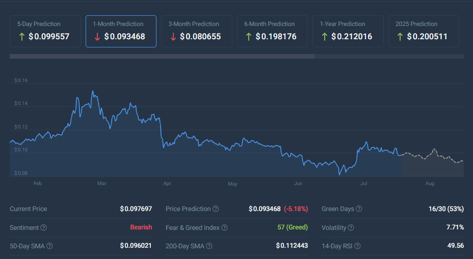 XLM CoinCodex price prediction chart