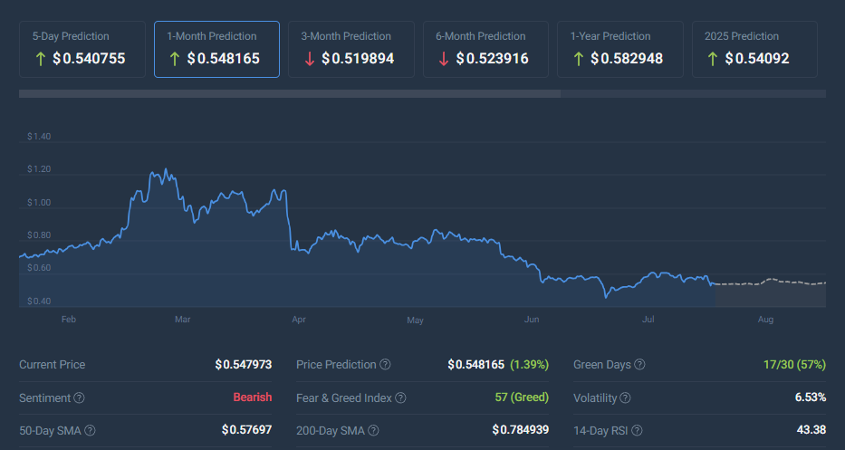 EOS CoinCodex price prediction chart cryptocurrency