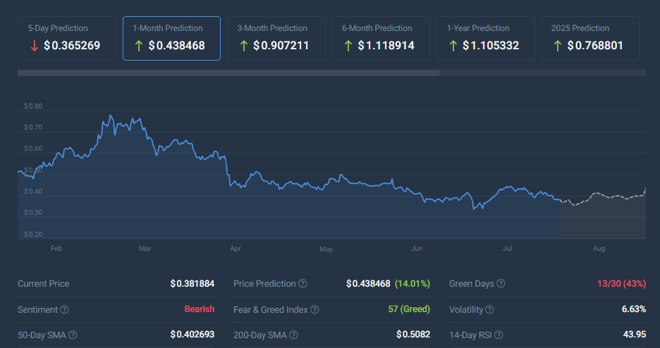 ADA Coincodex price prediction chart cryptocurrency