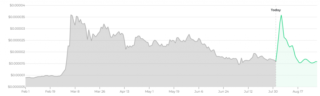 Changelly Shiba Inu price prediction