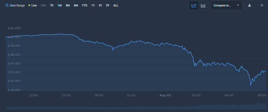 Bitcoin price drop