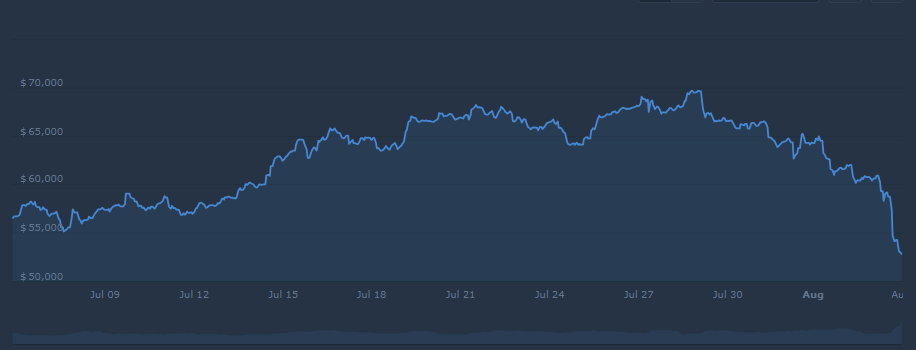 Bitcoin Crypto Price Chart