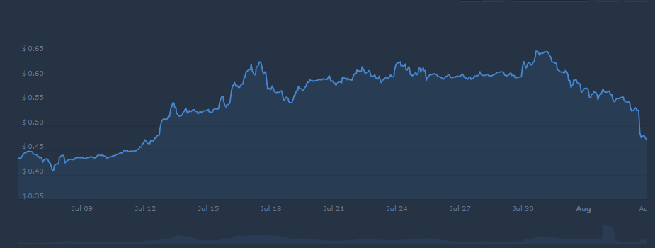 کریپتوکارنسی نمودار قیمت ریپل xrp