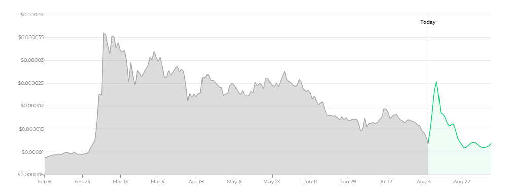 Shiba Inu Changelly price prediction