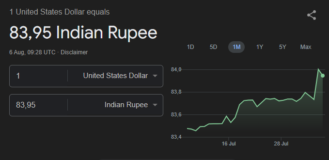 1 US$ to INR