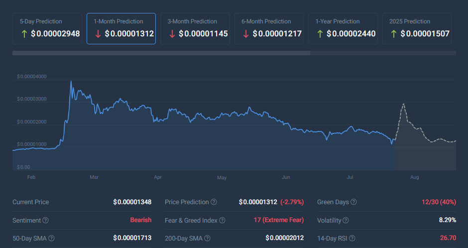 Shiba Inu future price prediction SHIB