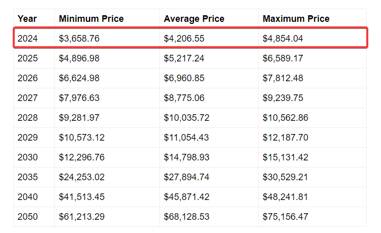 ETH Ethereum price prediction 2024 Telegaon