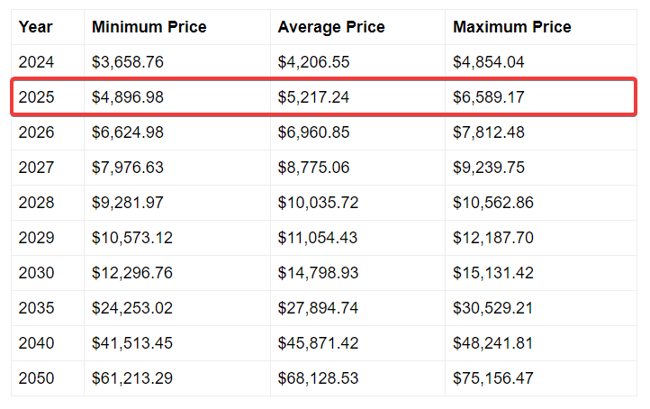 price prediction 2025 Telegaon