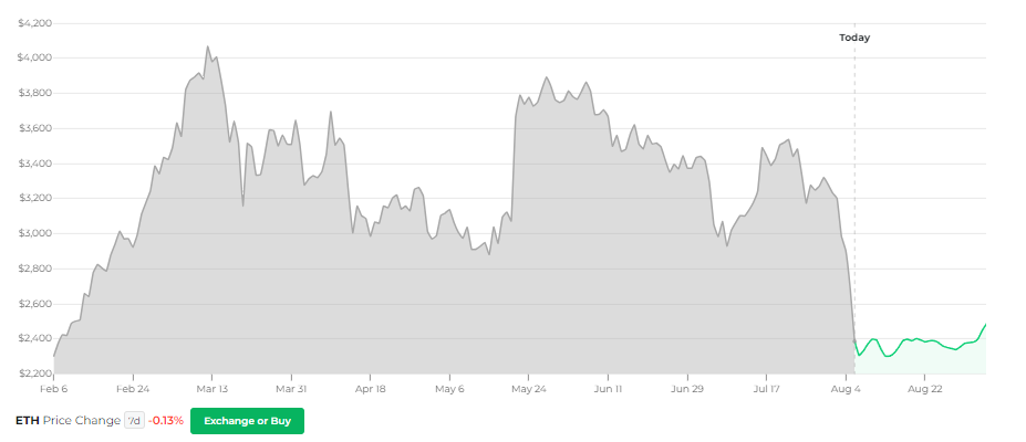 價格預測 Changelly