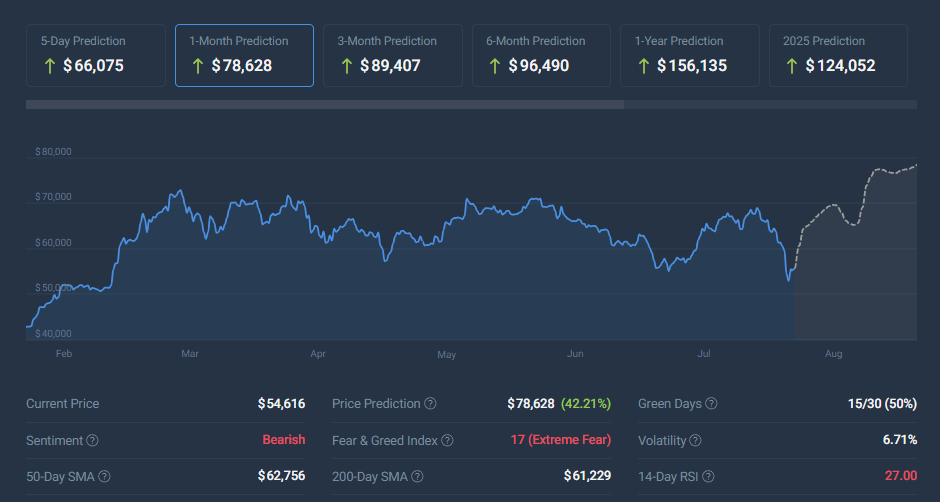 BTC Coincodex Price Chart